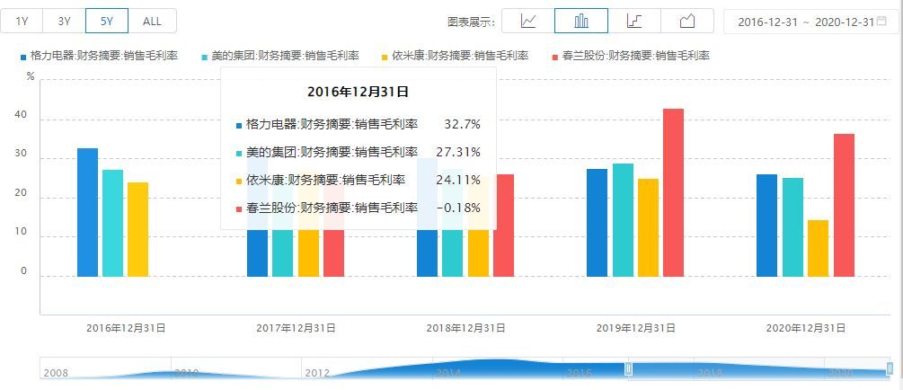 总资产增长率下降说明什么（格力电器的多元化发展，在未来还有发展空间吗）(图5)