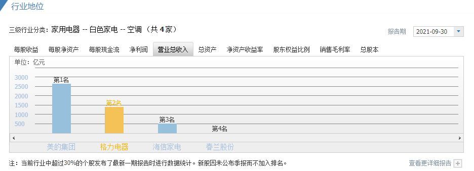 总资产增长率下降说明什么（格力电器的多元化发展，在未来还有发展空间吗）(图7)