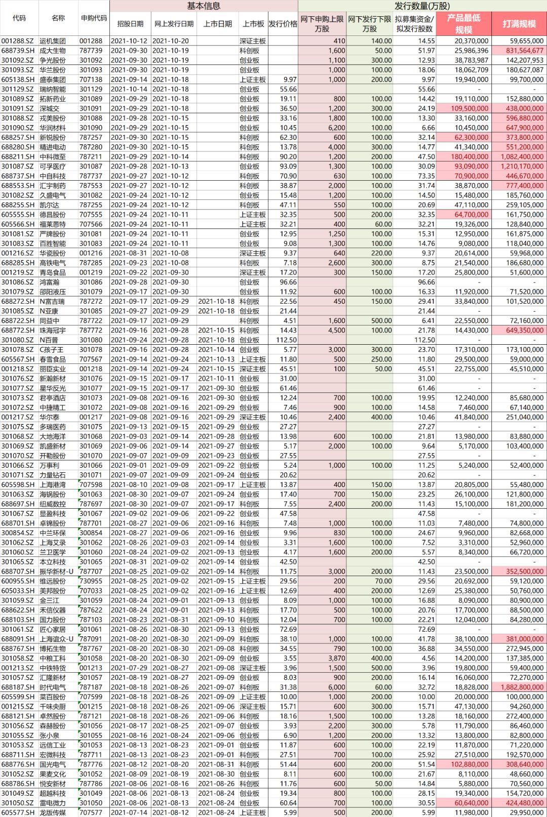 网下申购新股的条件（网下打新：打新门槛再提高，多少规模可以打满一只新股？）(图2)