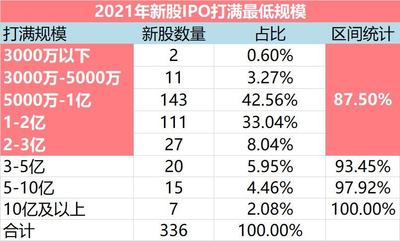 网下申购新股的条件（网下打新：打新门槛再提高，多少规模可以打满一只新股？）(图4)