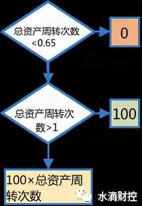 总资产周转次数（税务KPI③总资产周转次数）(图1)