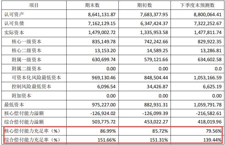 长城人寿是正规公司吗（长城人寿不合规问题频现 偿付能力充足率亦低于行业均值）(图6)