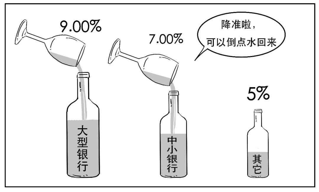 法定存款准备金率公式（这么突然吗？降准到底几个意思？）(图19)