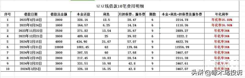 豆豆钱借一万是多少利息（网友投诉：年利率35.95%有的甚至年利率高达36%，打法律擦边球，收取担保费）(图3)