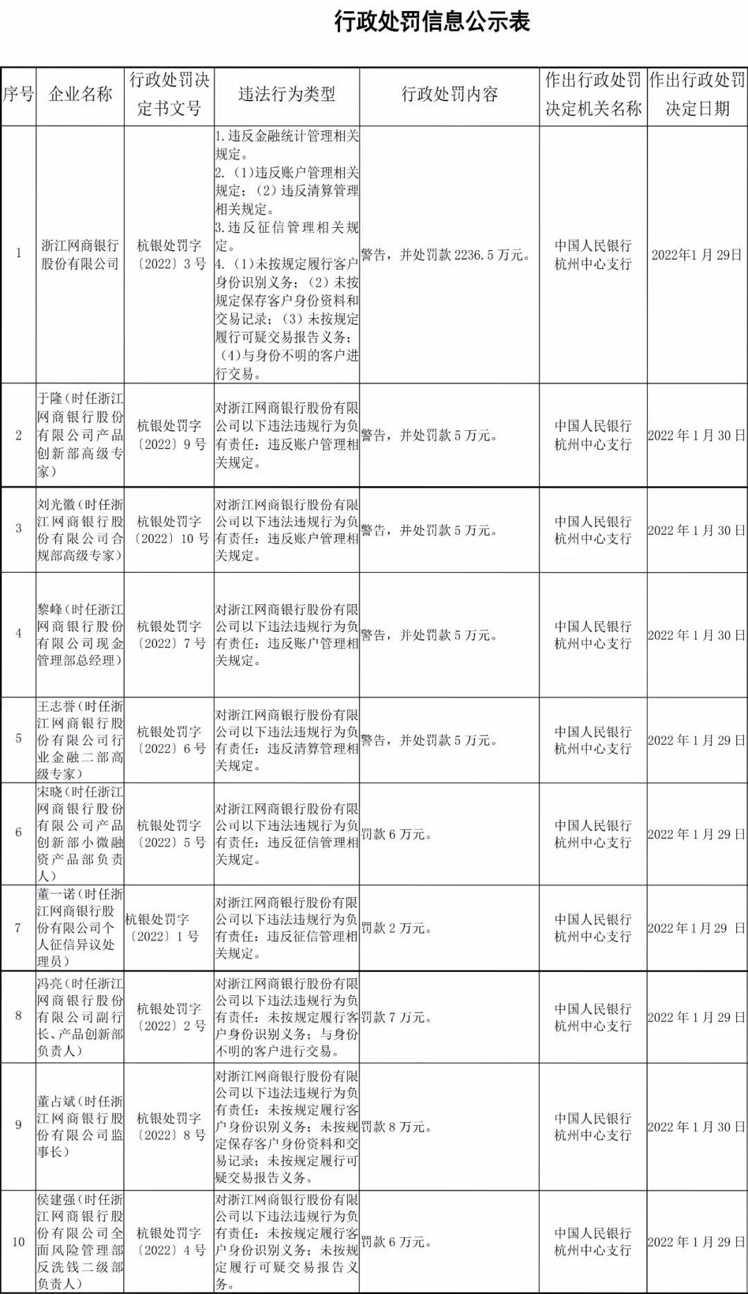 网商贷企业贷额度一般是多少（四大违规行为！网商银行及9名高管合计被罚2285.5万）(图2)