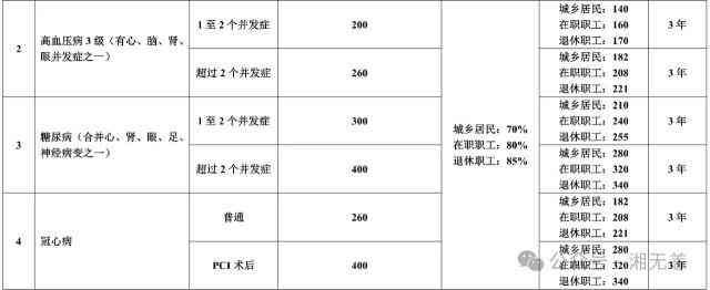 慢性病每月补助多少钱（关于慢特病门诊待遇，看完这个“帖子”心里就有数了）(图2)