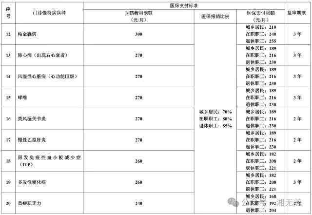 慢性病每月补助多少钱（关于慢特病门诊待遇，看完这个“帖子”心里就有数了）(图4)