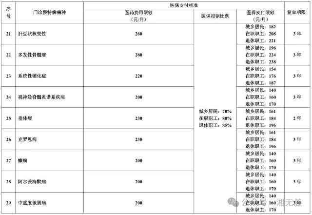 慢性病每月补助多少钱（关于慢特病门诊待遇，看完这个“帖子”心里就有数了）(图5)