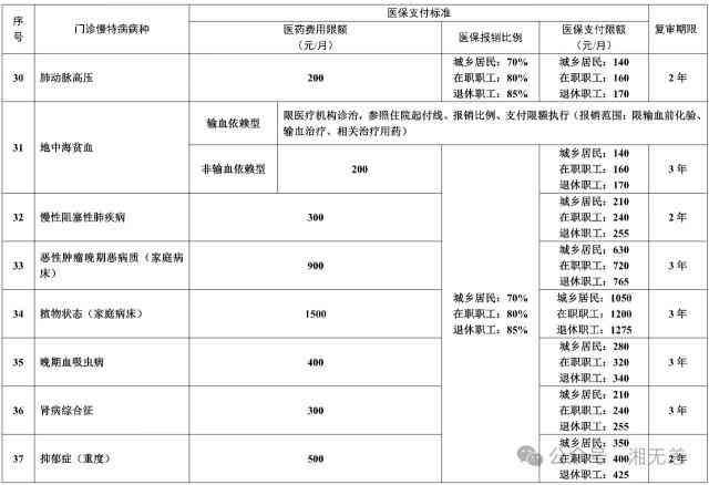 慢性病每月补助多少钱（关于慢特病门诊待遇，看完这个“帖子”心里就有数了）(图6)