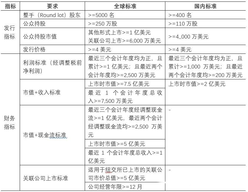 纳斯达克上市和国内上市区别（在纳斯达克上市和纽交所上市的区别在哪里？）(图3)