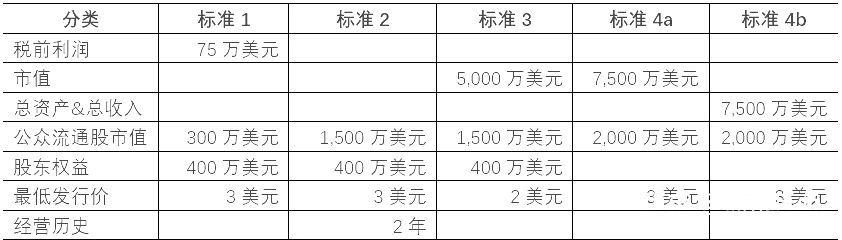 纳斯达克上市和国内上市区别（在纳斯达克上市和纽交所上市的区别在哪里？）(图4)