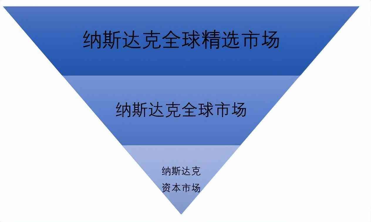 纳斯达克上市和国内上市区别（在纳斯达克上市和纽交所上市的区别在哪里？）(图9)