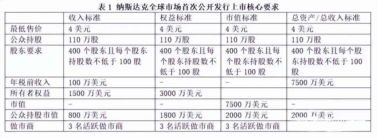 纳斯达克上市和国内上市区别（在纳斯达克上市和纽交所上市的区别在哪里？）(图10)