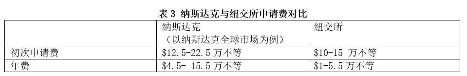 纳斯达克上市和国内上市区别（在纳斯达克上市和纽交所上市的区别在哪里？）(图12)