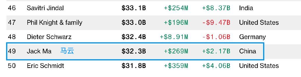 世界富豪排名（全球富豪排名：拼多多黄峥登顶中国首富，马云依然进入5强）(图3)