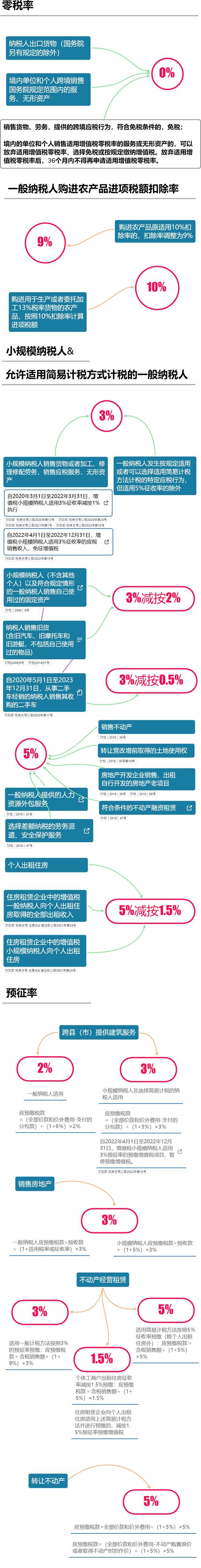 企业增值税税率是多少（大家好，我叫增值税！3月20日起，这是我的最新税率表！）(图1)