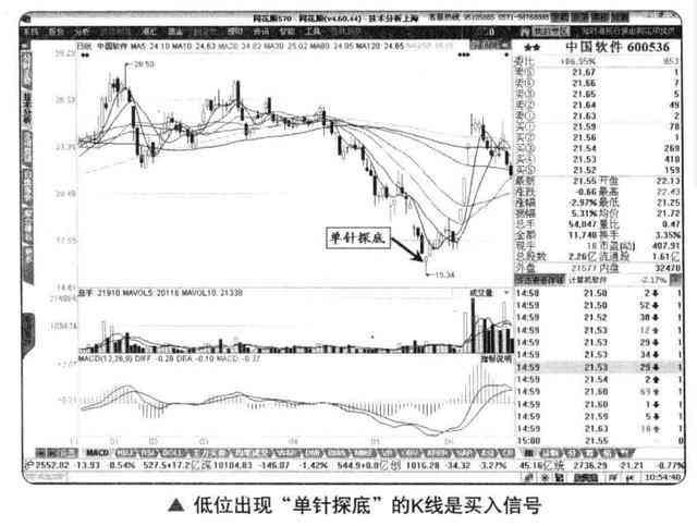 k线口诀是什么意思（学习K线并不难！新手牢记1234口诀：一看阴阳，二看价格，三看长短，四看影线，牢记不愁买卖）(图5)