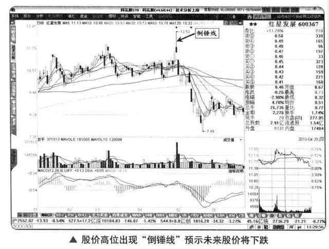 k线口诀是什么意思（学习K线并不难！新手牢记1234口诀：一看阴阳，二看价格，三看长短，四看影线，牢记不愁买卖）(图6)