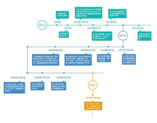 bsv币为什么叫妖币（今日推荐 | BCH、BSV、BTC减半，将会带来什么影响？）(图2)