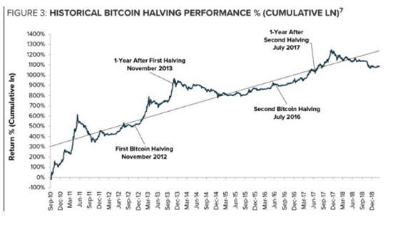 bsv币为什么叫妖币（今日推荐 | BCH、BSV、BTC减半，将会带来什么影响？）(图4)