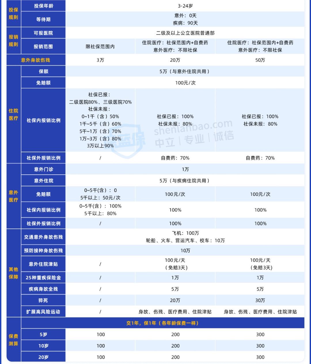 儿童应该买什么保险（孩子大公司保险，我只推荐这5款！感冒发烧也能报）(图3)