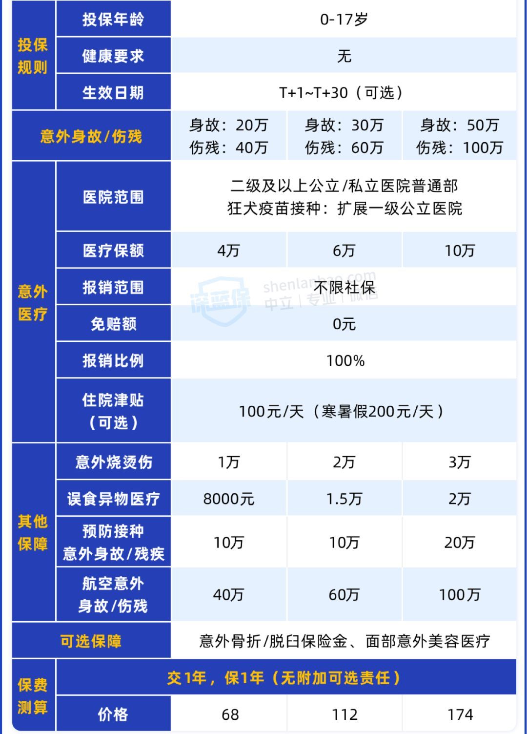 儿童应该买什么保险（只想给孩子买大公司保险？我最推荐这5款）(图7)