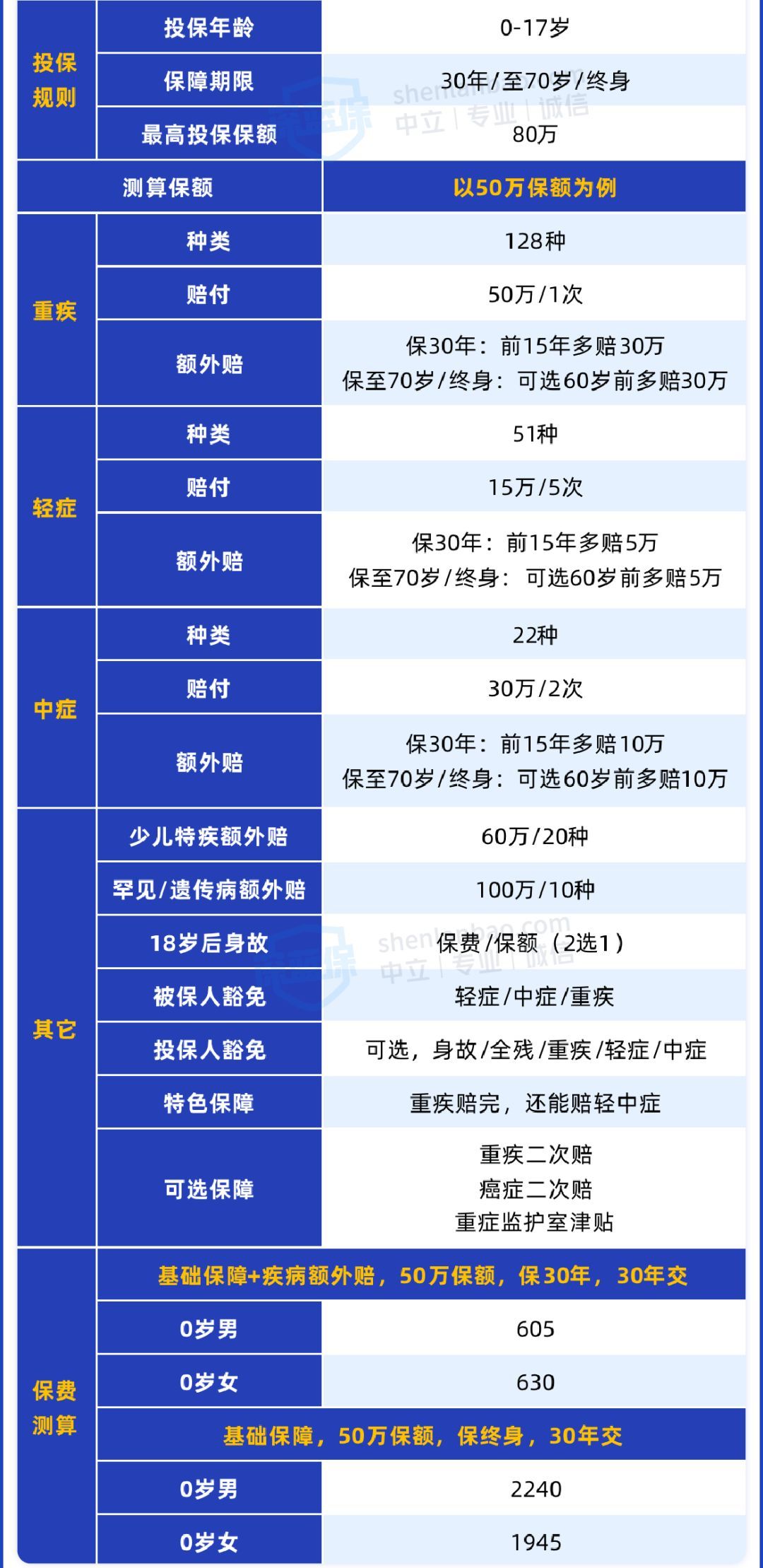 儿童应该买什么保险（只想给孩子买大公司保险？我最推荐这5款）(图11)