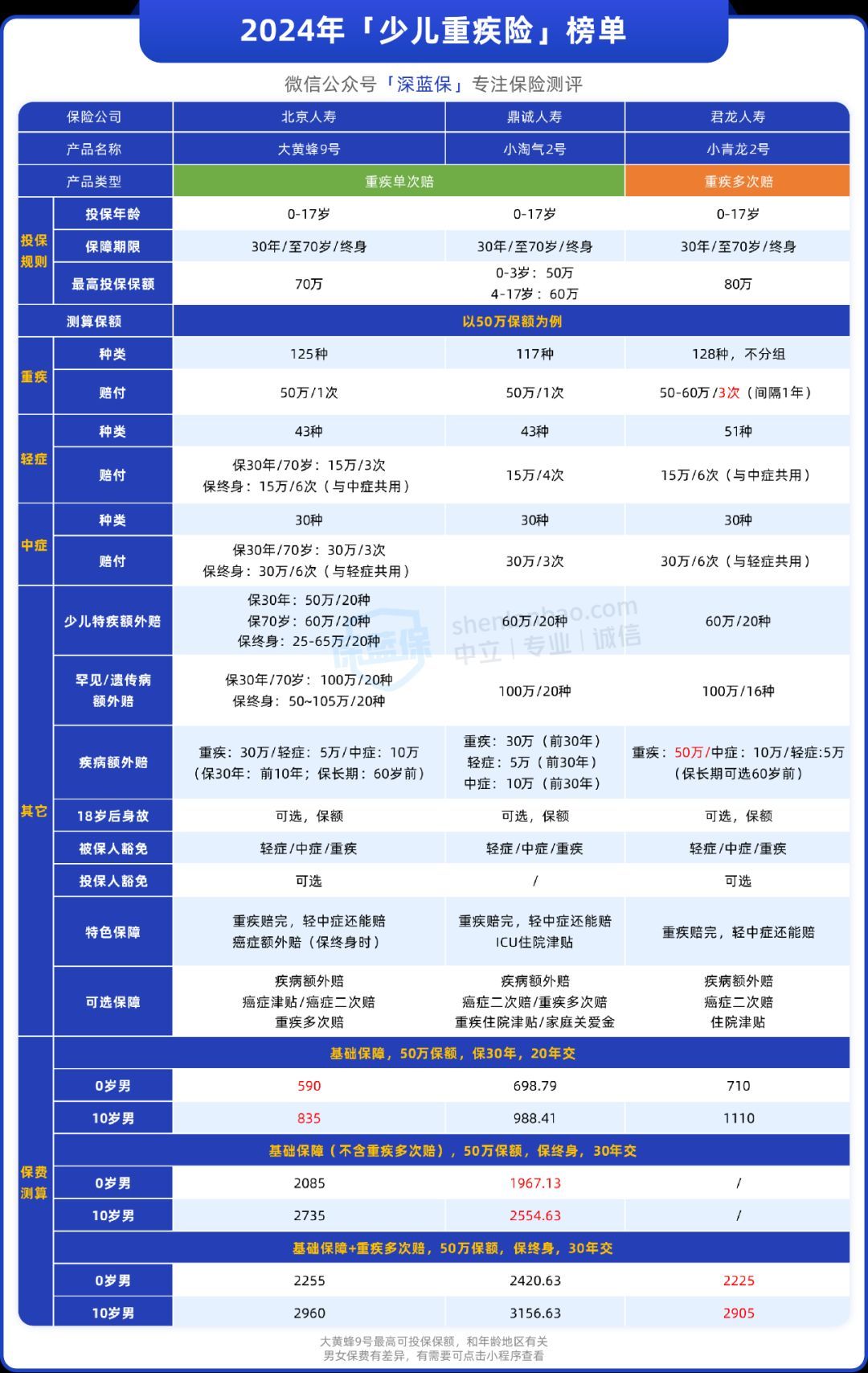 儿童应该买什么保险（孩子保险到底怎么选？这三种便宜又实用！）(图5)