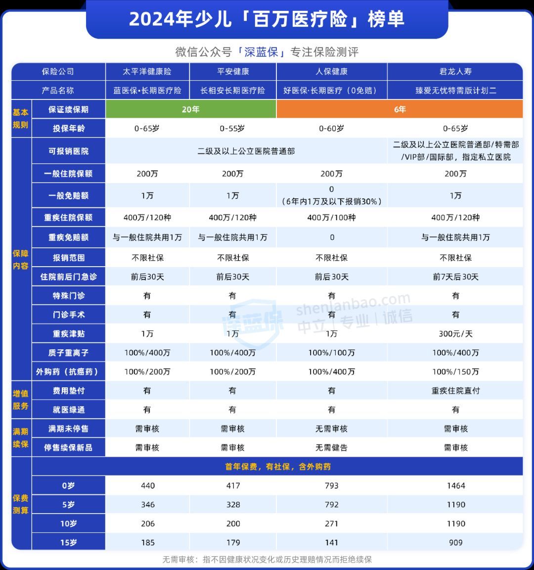 儿童应该买什么保险（孩子保险到底怎么选？这三种便宜又实用！）(图7)