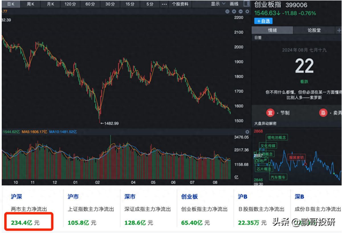 央行逆回购是利空吗（没北向，内资234亿砸盘，央行放利空，创业板新低，4200个股票跌）(图1)