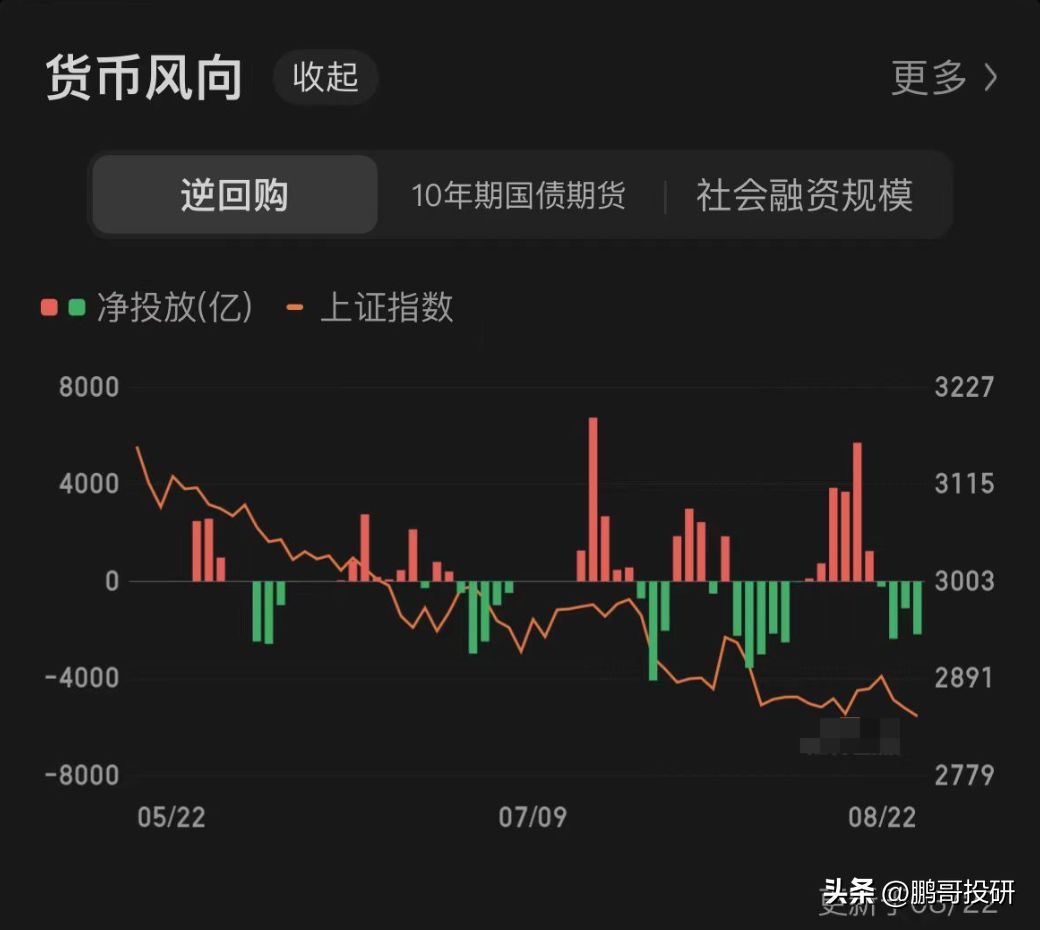 央行逆回购是利空吗（没北向，内资234亿砸盘，央行放利空，创业板新低，4200个股票跌）(图2)