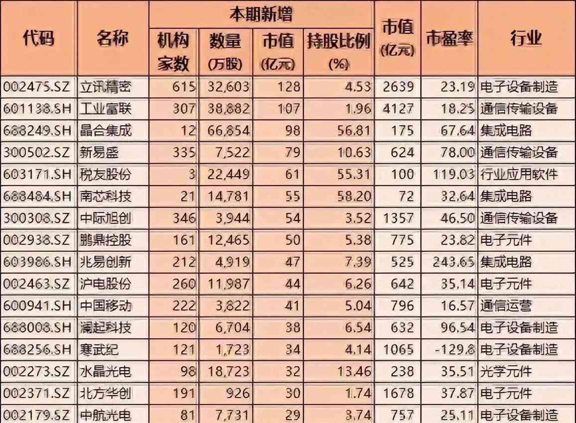 科技股有哪些股票（科技股获加仓，45只被机构大幅加仓超10亿，含半导体软件通信龙头）(图3)