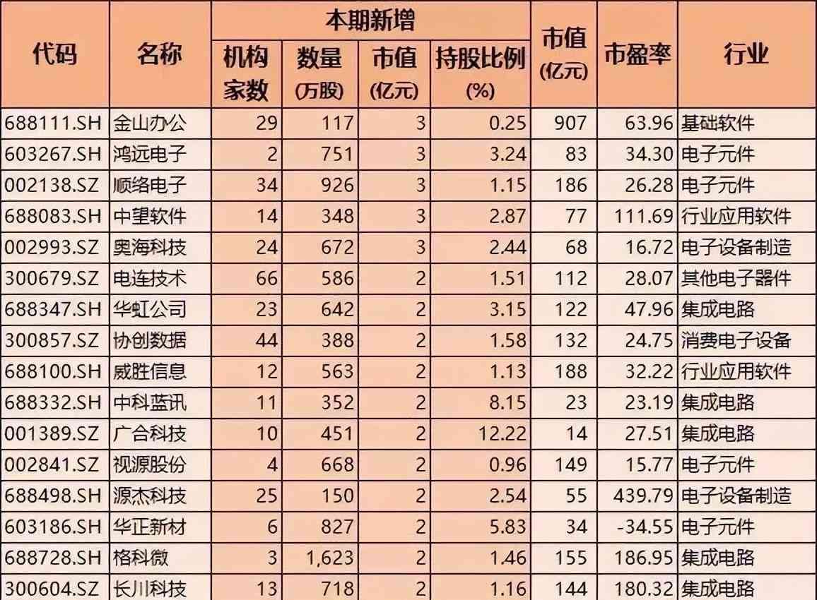 科技股有哪些股票（科技股获加仓，45只被机构大幅加仓超10亿，含半导体软件通信龙头）(图4)