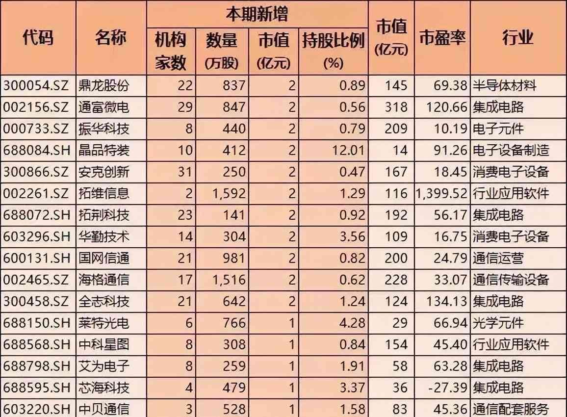 科技股有哪些股票（科技股获加仓，45只被机构大幅加仓超10亿，含半导体软件通信龙头）(图5)