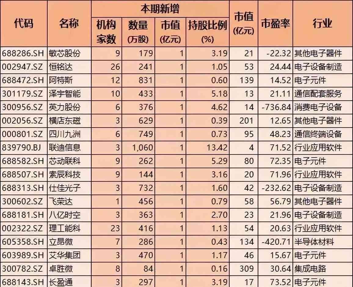 科技股有哪些股票（科技股获加仓，45只被机构大幅加仓超10亿，含半导体软件通信龙头）(图6)