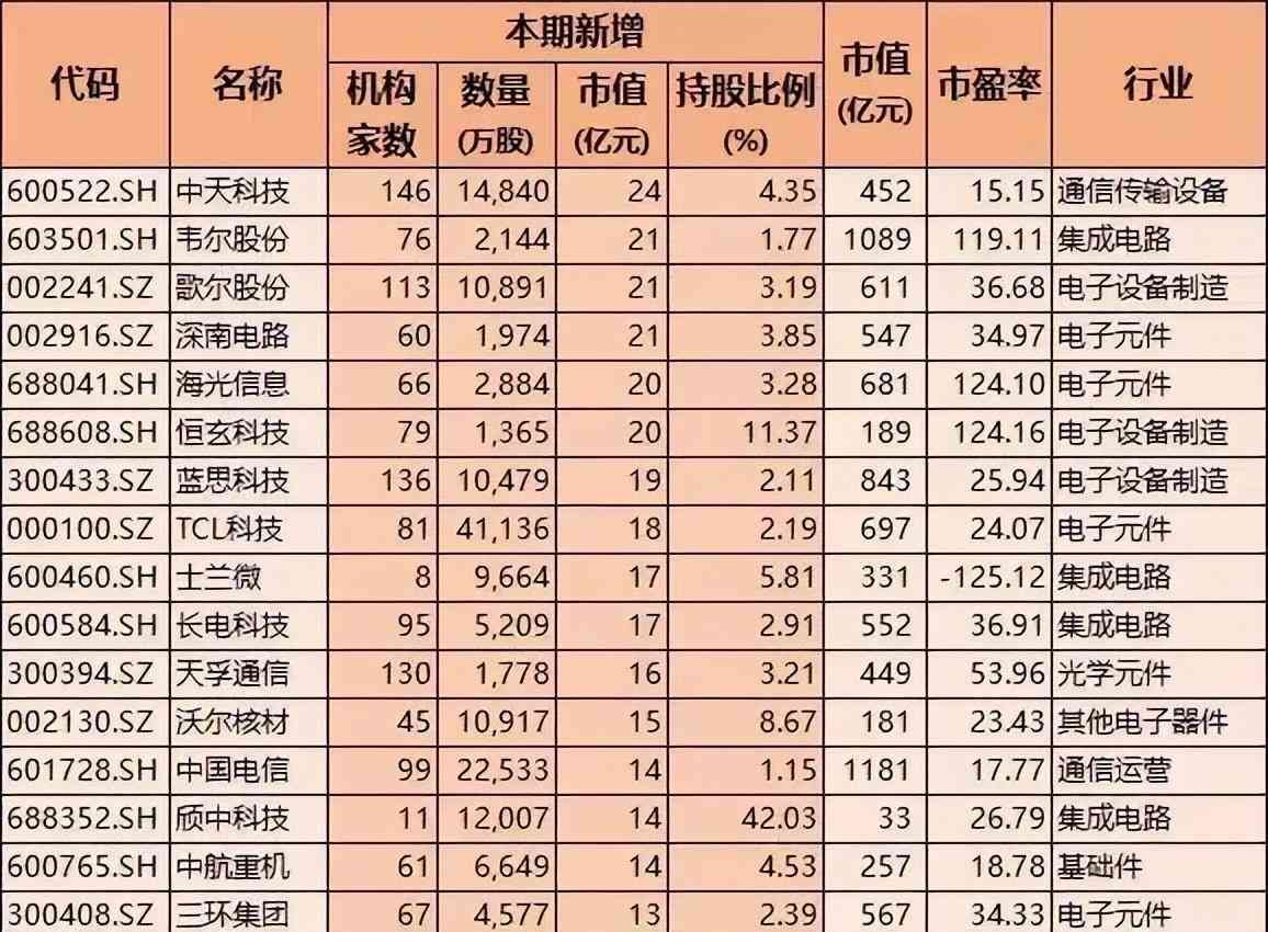 科技股有哪些股票（科技股获加仓，45只被机构大幅加仓超10亿，含半导体软件通信龙头）(图9)