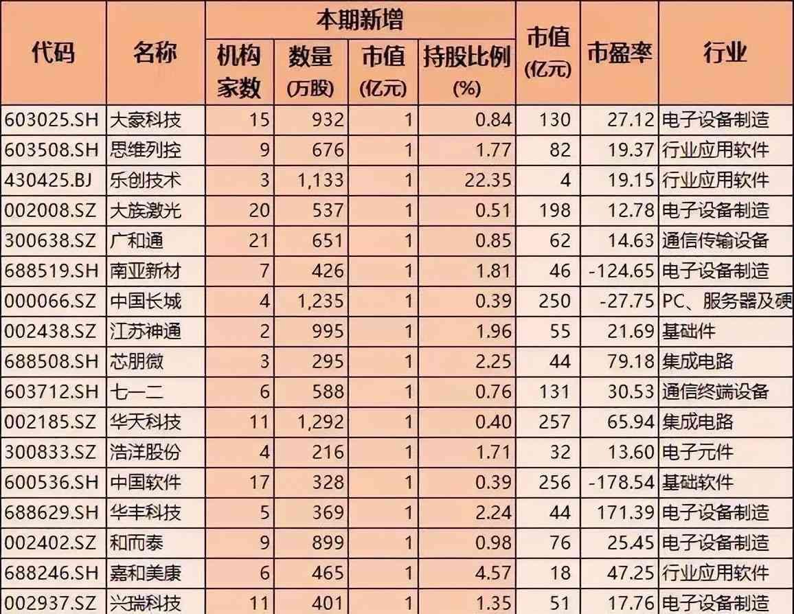 科技股有哪些股票（科技股获加仓，45只被机构大幅加仓超10亿，含半导体软件通信龙头）(图10)