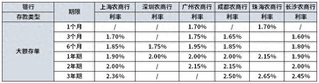 农商银行存款利率（2024农商行大额存单最新利率表？哪家农商行大额存单利率最高？）(图1)