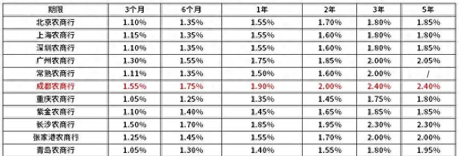 农商银行存款利率（2024农商行最新存款利率一览表：哪家农商行利率更高？）(图1)