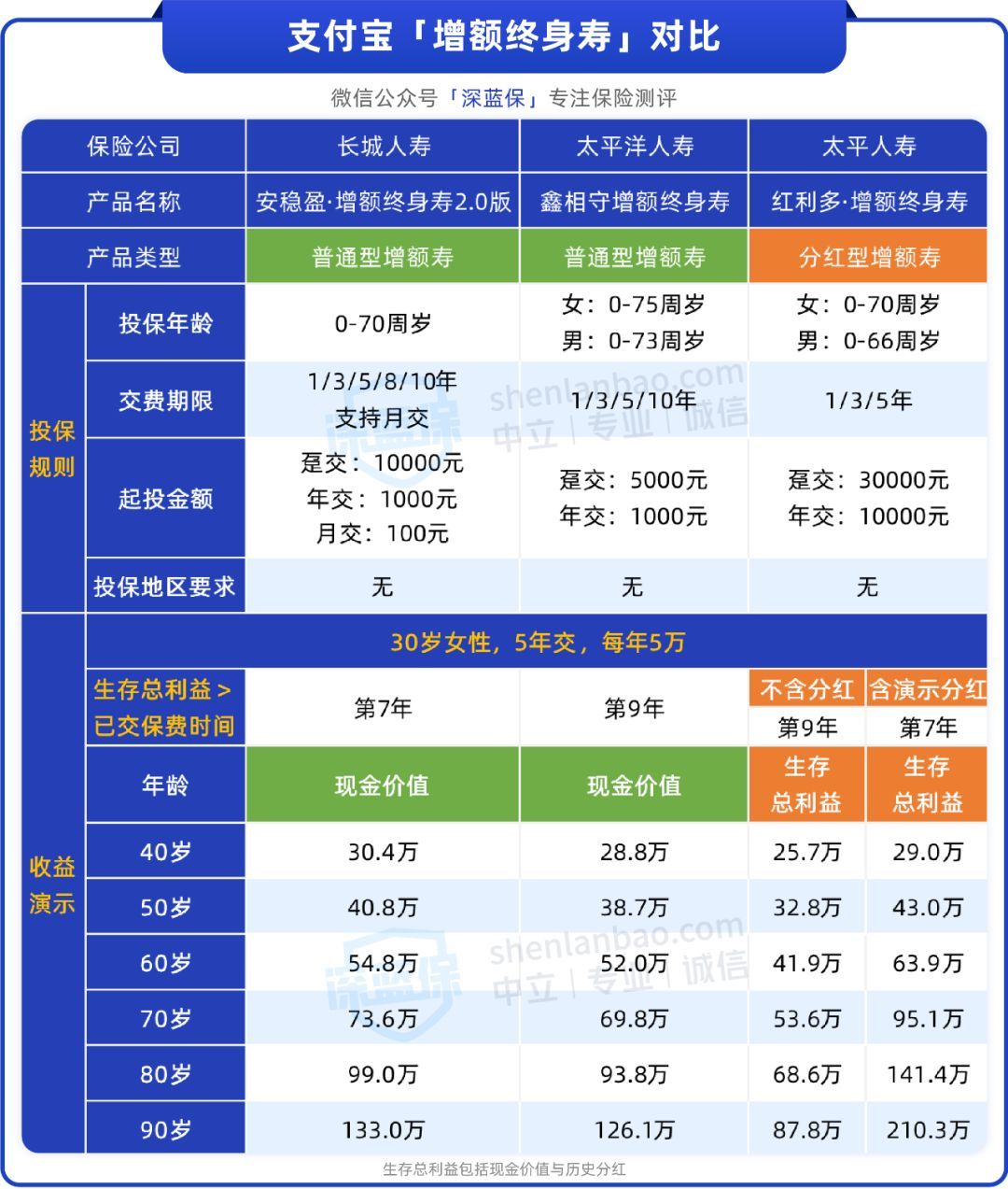 支付宝理财产品哪个好（交5万能领45万！安利两款支付宝增额寿，收益可超3.7%）(图4)