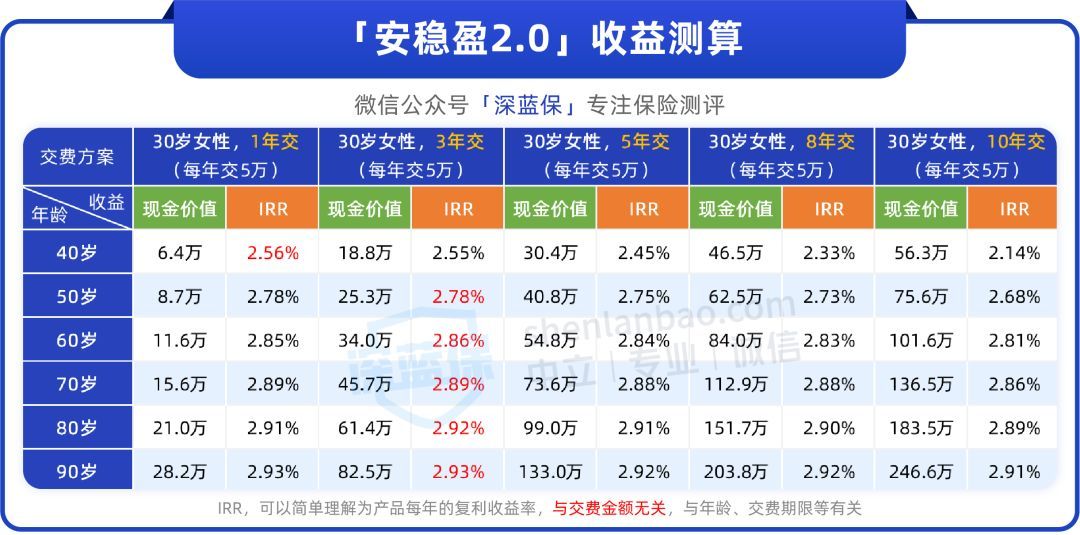 支付宝理财产品哪个好（交5万能领45万！安利两款支付宝增额寿，收益可超3.7%）(图6)