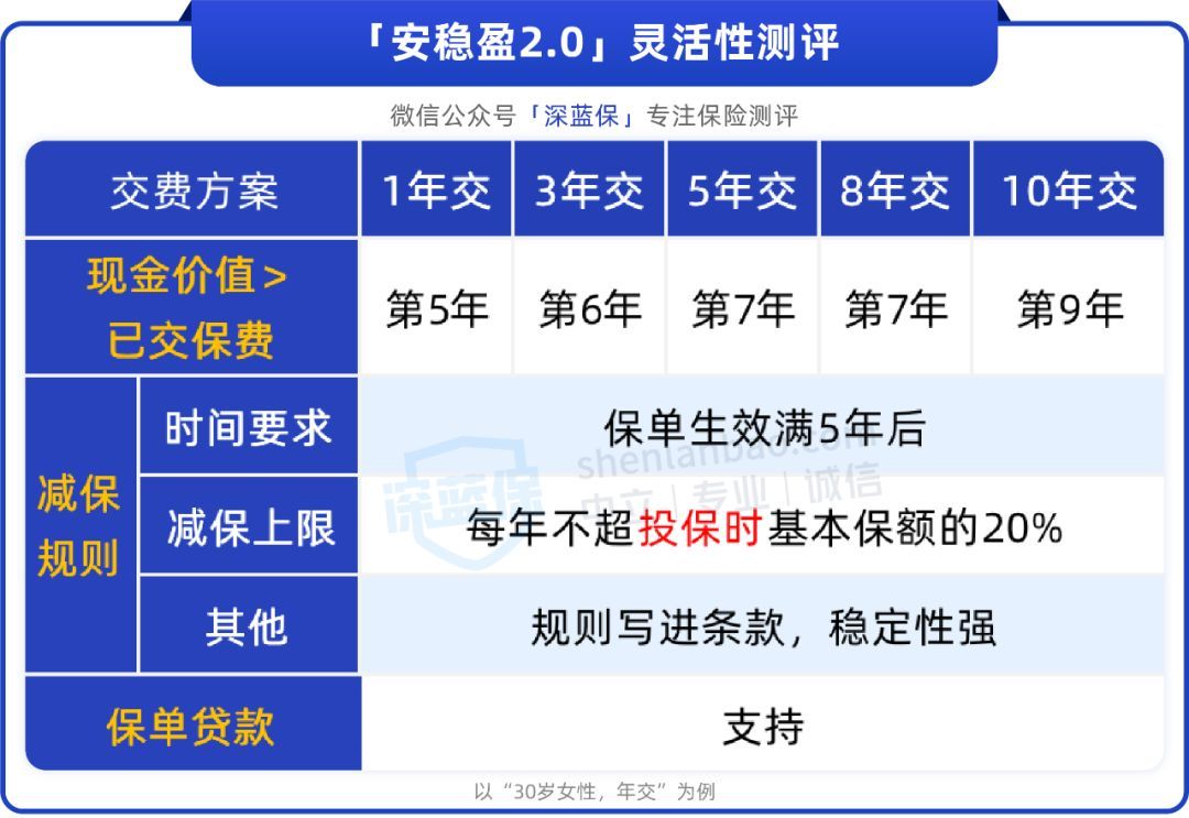 支付宝理财产品哪个好（交5万能领45万！安利两款支付宝增额寿，收益可超3.7%）(图7)