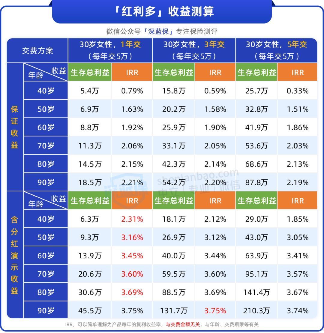 支付宝理财产品哪个好（交5万能领45万！安利两款支付宝增额寿，收益可超3.7%）(图9)