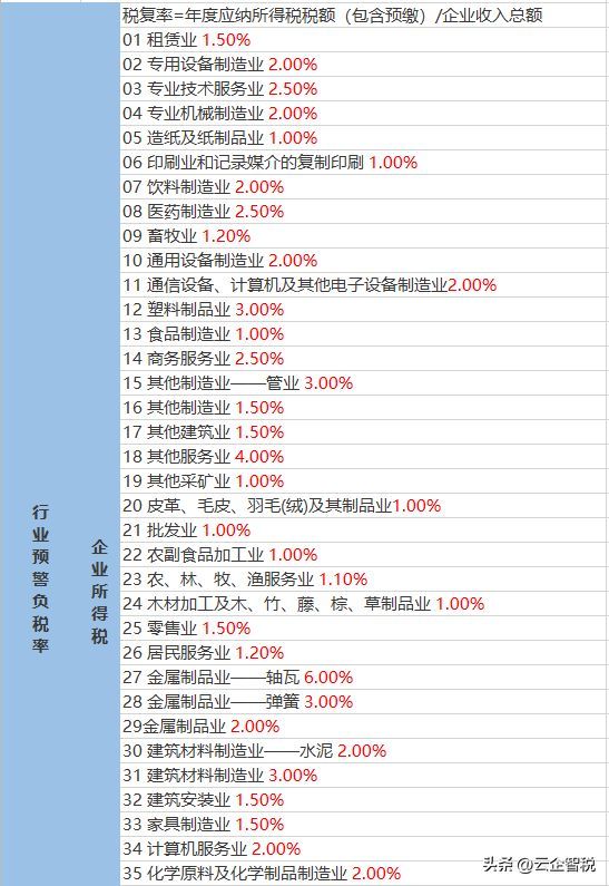 税负是什么意思（什么是税负率？什么情况下会被约谈？）(图4)