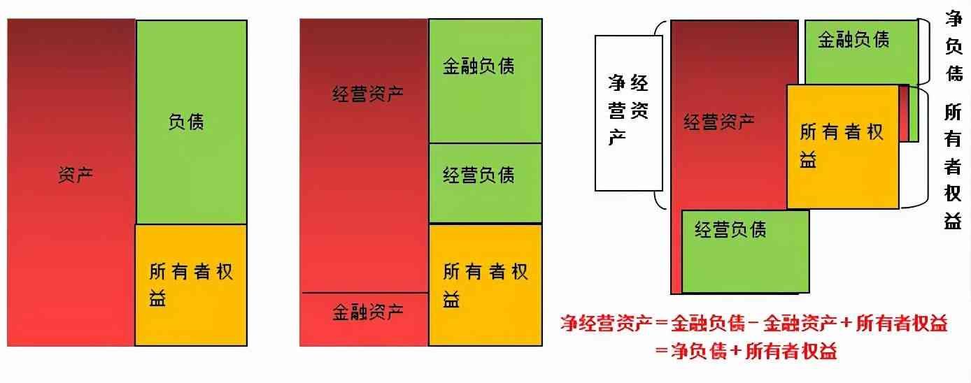 净财务杠杆什么是财务杠杆（改进的杜邦分析法及管理财务报表编制）(图3)