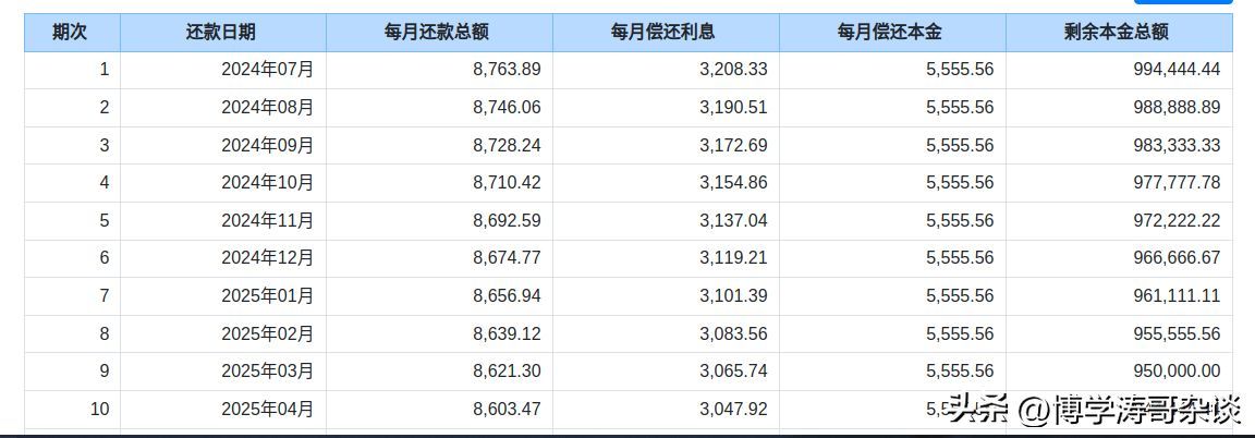 等额本金提前还款（不要再说住房贷款等额本金比等额本息便宜了，提前还款他俩一样！）(图2)