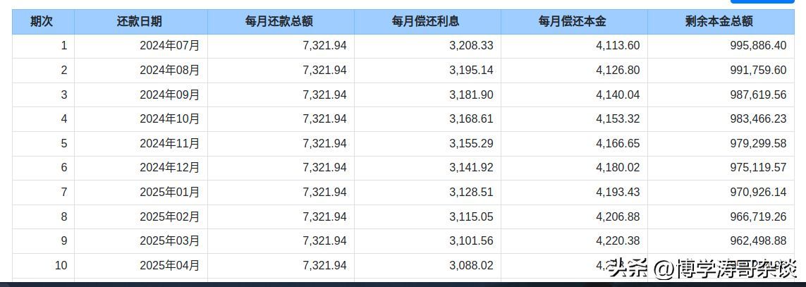 等额本金提前还款（不要再说住房贷款等额本金比等额本息便宜了，提前还款他俩一样！）(图3)