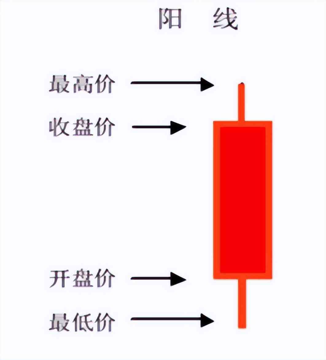 股票入门基础知识图解（炒股先要看懂K线图——新手小白入门级）(图2)