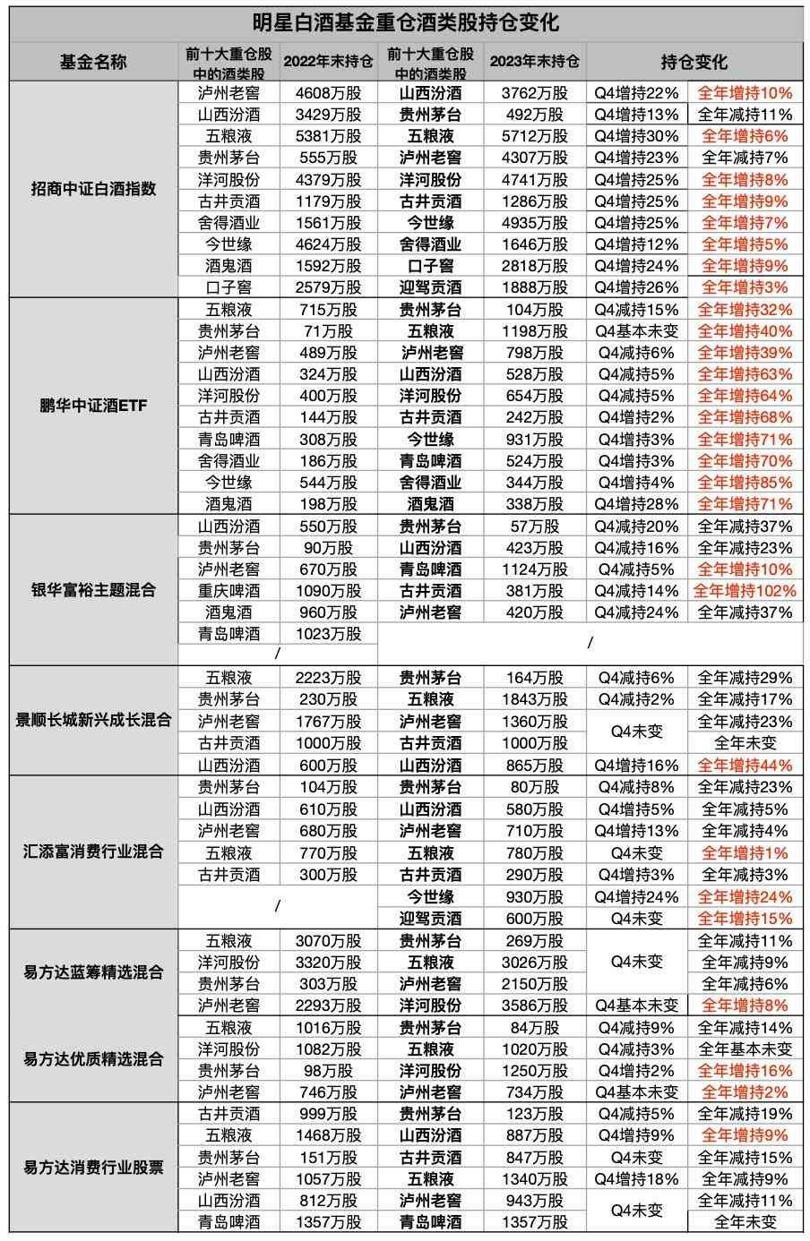 白酒基金有几只（八大百亿级白酒基金去年蒸发超500亿，茅台也被集体减仓｜白酒基金观察）(图2)