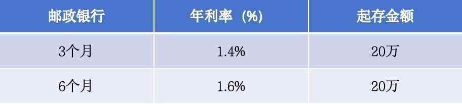 邮政储蓄利率是多少（2024年8月16日，邮政银行存款利率最新调整：全新存款利率利息表）(图4)